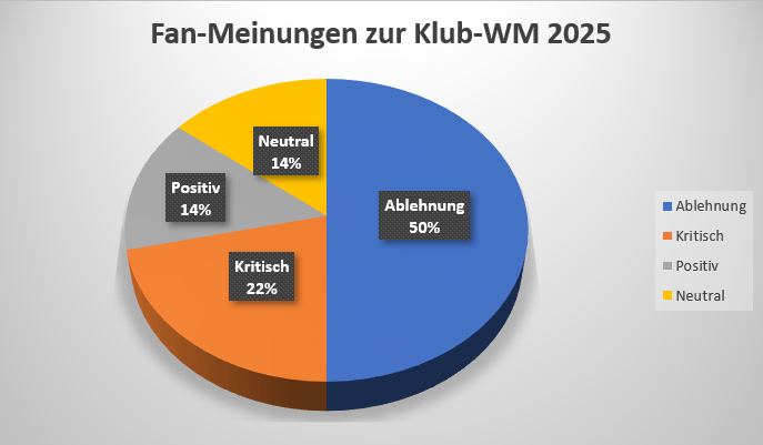 Kuchendiagramm mit einer Auswertung von Reddit-Kommentaren zur FIFA Klub-WM.