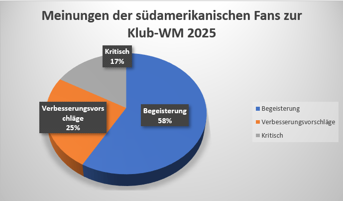 Kuchendiagramm mit einer Auswertung von Reddit-Kommentaren von südamerikanischen Fans zur FIFA Klub-WM.