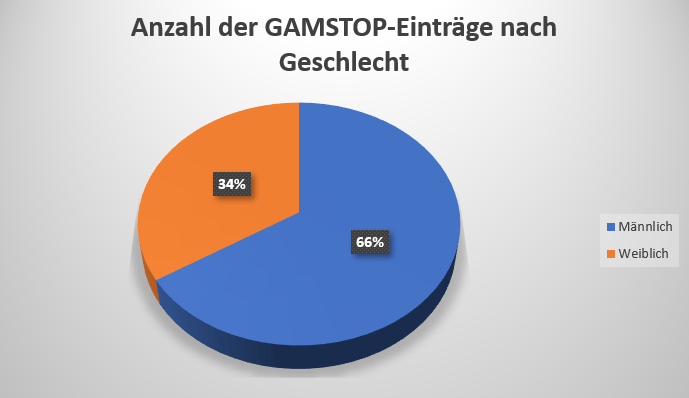 Kreisdiagramm zur Anzahl der GAMSTOP-Einträge nach Geschlecht.