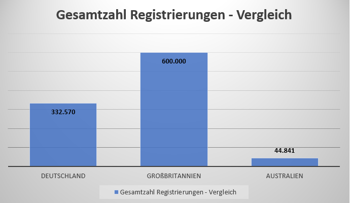 Grafik mit einem Vergleich der Gesamtsperren in Deutschland, Großbritannien und Australien.