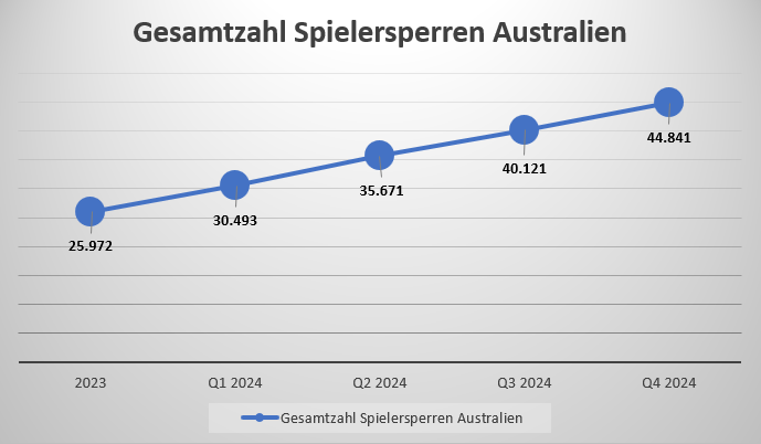 Grafik zur Gesamtzahl der Registrationen im Selbstausschlussregister BetStop.
