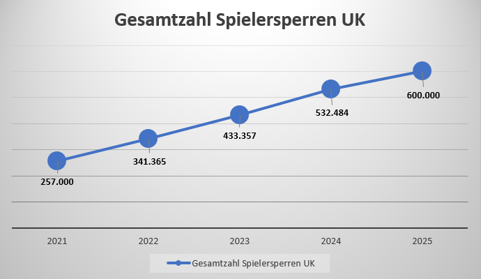Grafik zur Gesamtzahl der Spielersperren in Großbritannien.
