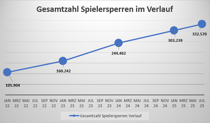 Grafik zur Entwicklung der Gesamtzahl der OASIS-Spielersperren.