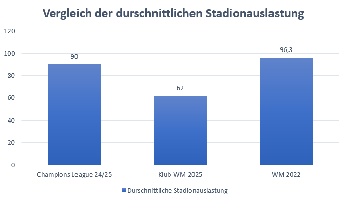 Grafik mit einem Vergleich der Stadionauslastung der Champions League, der Weltmeisterschaft und der Klub-WM.
