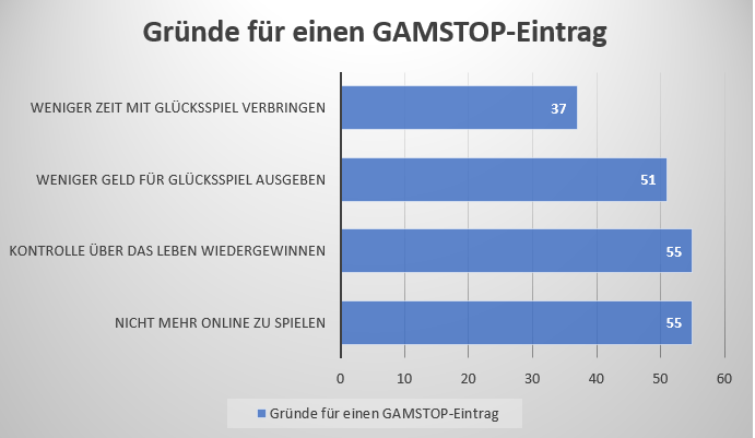 Säulendiagramm mit Gründen für den Eintrag in das GAMSTOP-Sperrregister.