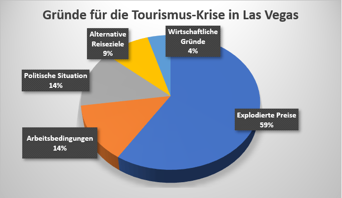 Kreisdiagramm mit einer Auswertung der möglichen Gründe für die Tourismus-Krise in Las Vegas.