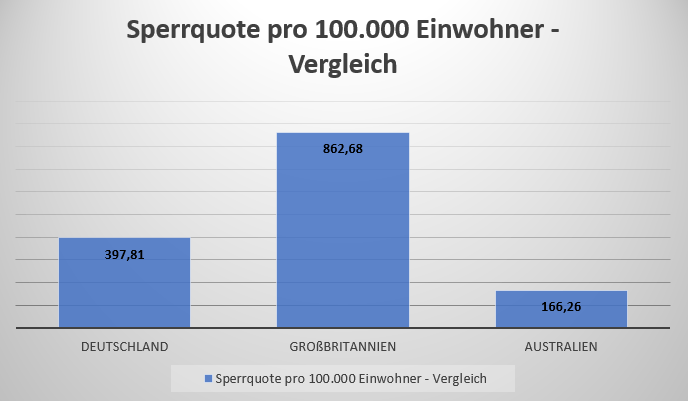 Grafik mit einem Vergleich der Sperrquote pro 100.000 Einwohner in Deutschland, Großbritannien und Australien.