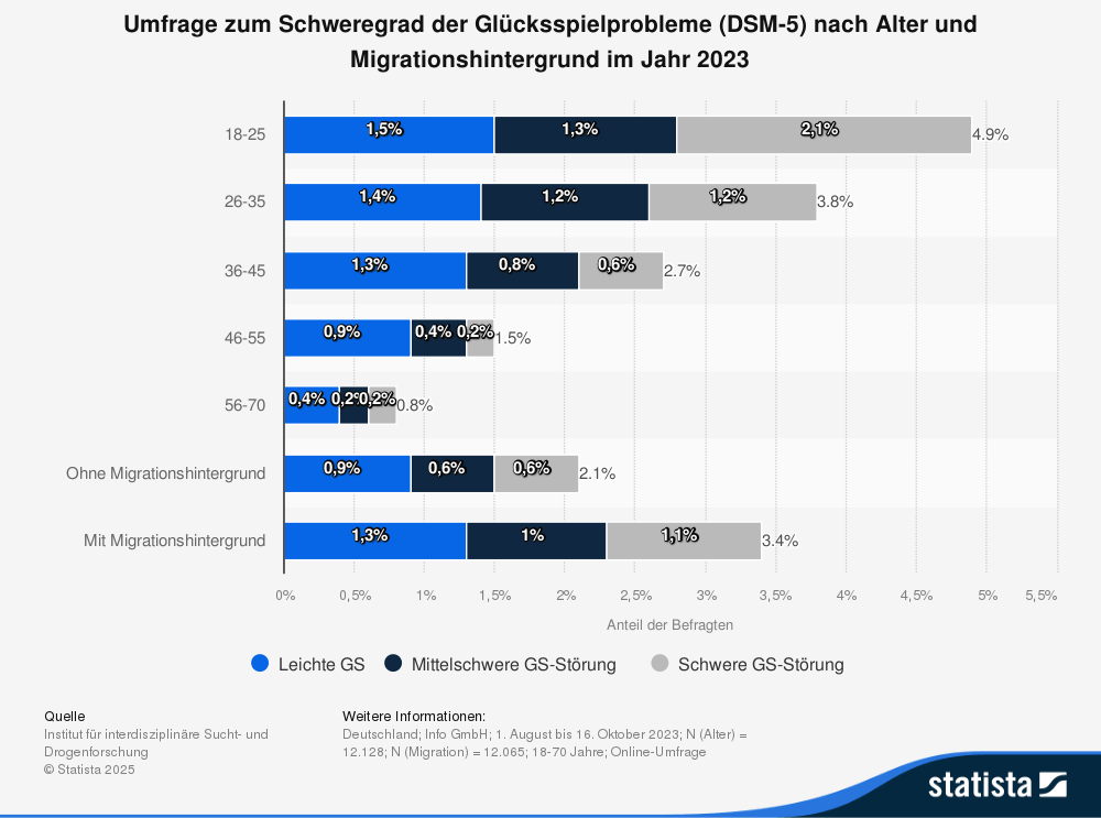 Umfrage zum Schweregrad der Glücksspielprobleme nach Alter im Jahr 2023.
