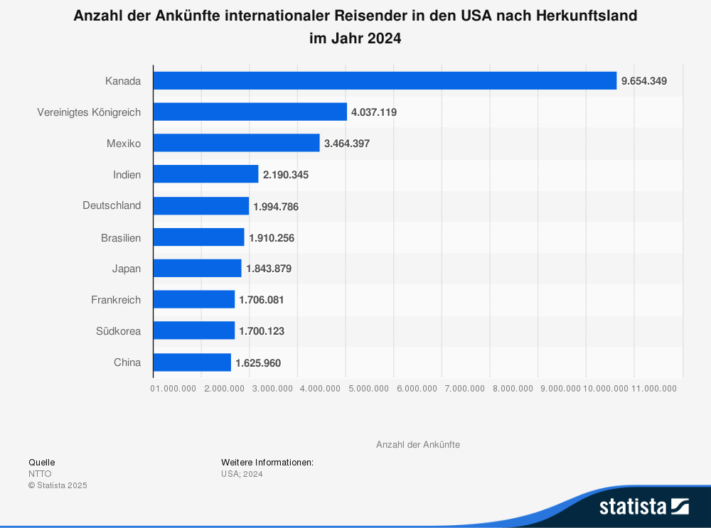 Statistik zu der Anzahl der Ankünfte internationaler Reisender in den USA nach Herkunftsland im Jahr 2024.