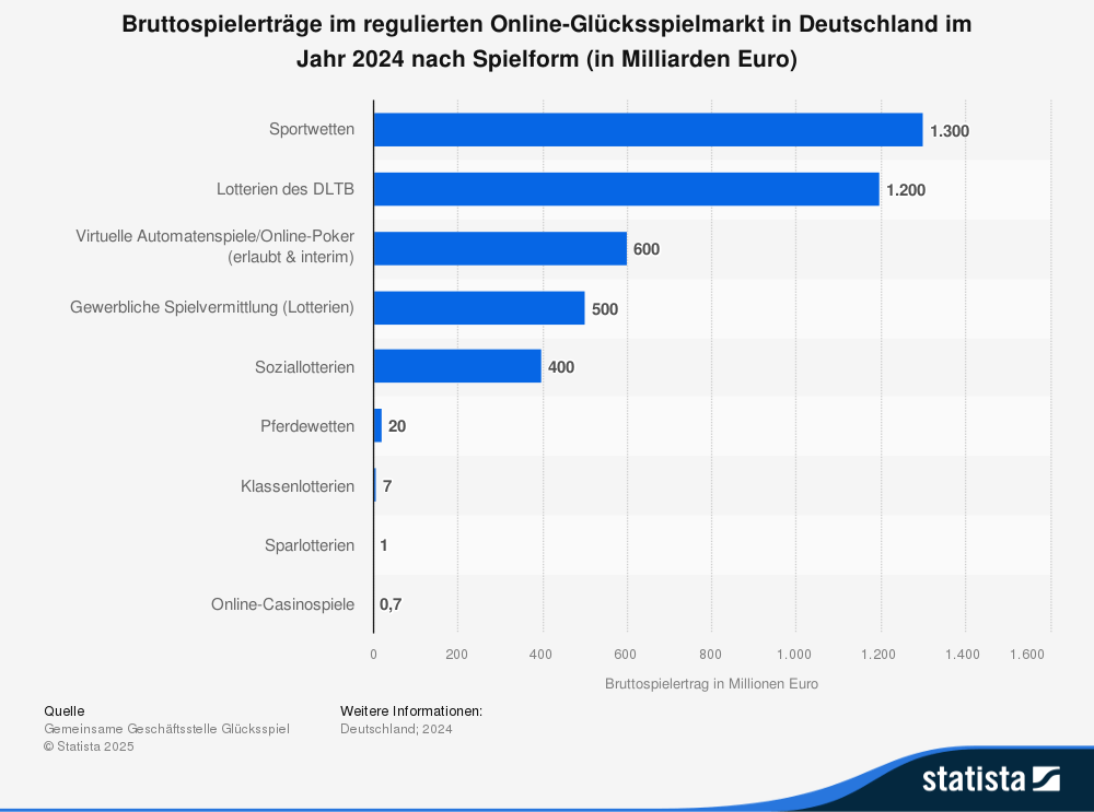 Statistik zu den Bruttospielerträgen im regulierten Online-Glücksspielmarkt in Deutschland im Jahr 2024 nach Spielform.