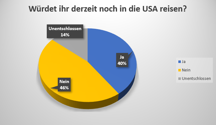 Kreisdiagramm zur Frage, ob die Teilnehmer derzeit noch in die USA reisen würden.
