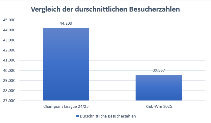 Grafik mit einem Vergleich der Besucherzahlen der Champions League und der Klub-WM.