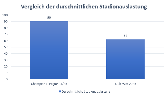Grafik mit einem Vergleich der Stadionauslastung der Champions League und der Klub-WM.