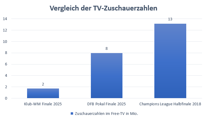 Grafik mit einem Vergleich der TV-Zuschauerzahlen der Klub-WM, des DFB-Pokals und der Champions League.