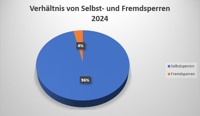 Grafik zum Verhältnis von Fremdsperren und Selbstsperren 2024.