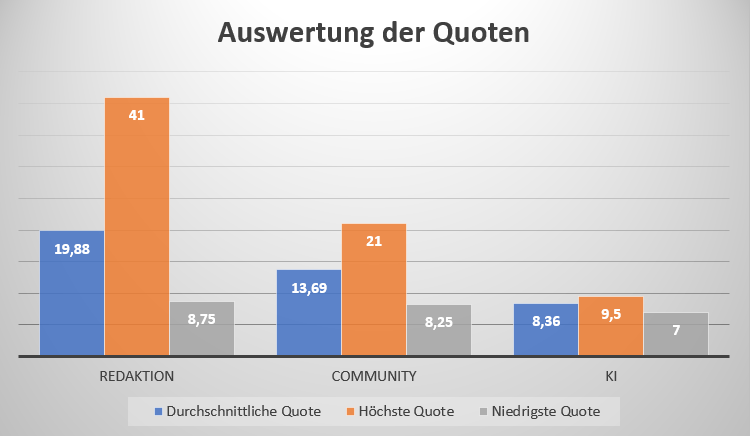 Auswertung der Quoten mit der durchschnittlichen, der höchsten und der niedrigsten Quote.