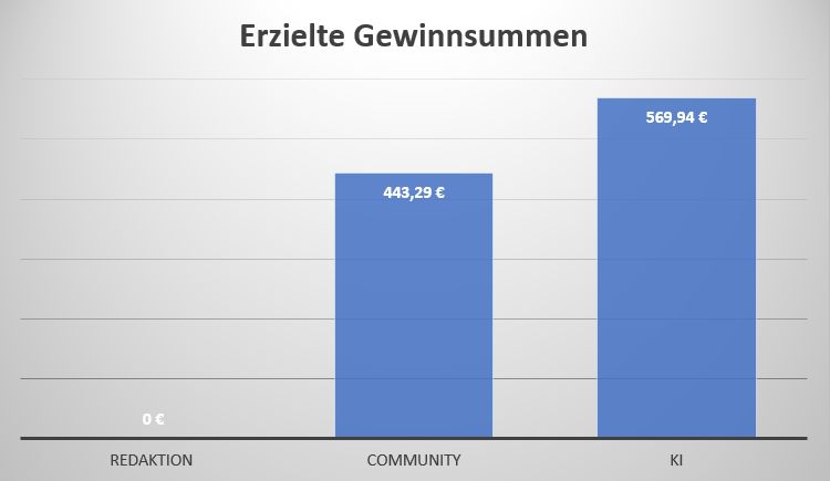 Übersicht der Gewinnsummen in unserem Test.