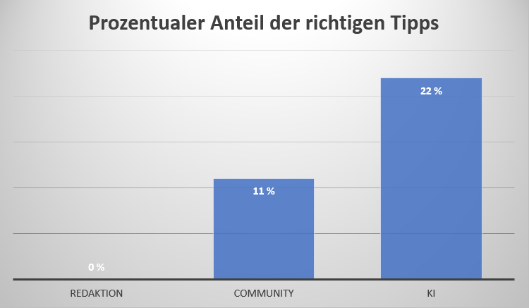 Grafik zu den prozentualen Anteilen der richtigen Tipps.