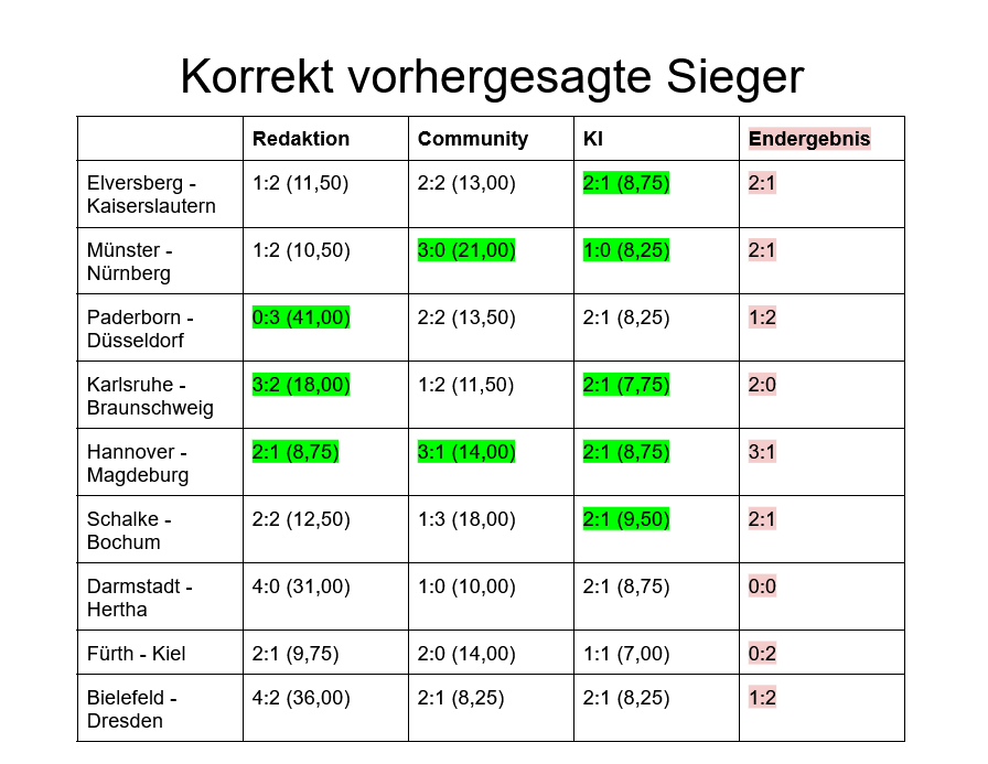 Tabelle mit den korrekt getippen Siegern in unserem Test.