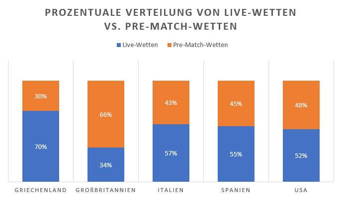 Diagramm zur prozentualen Verteilung von Live-Wetten vs. Pre-Match-Wetten.