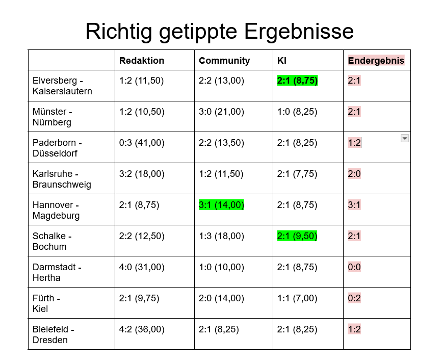 Tabelle mit den Endergebnissen und den richtigen Tipps für die 2. Bundesliga.