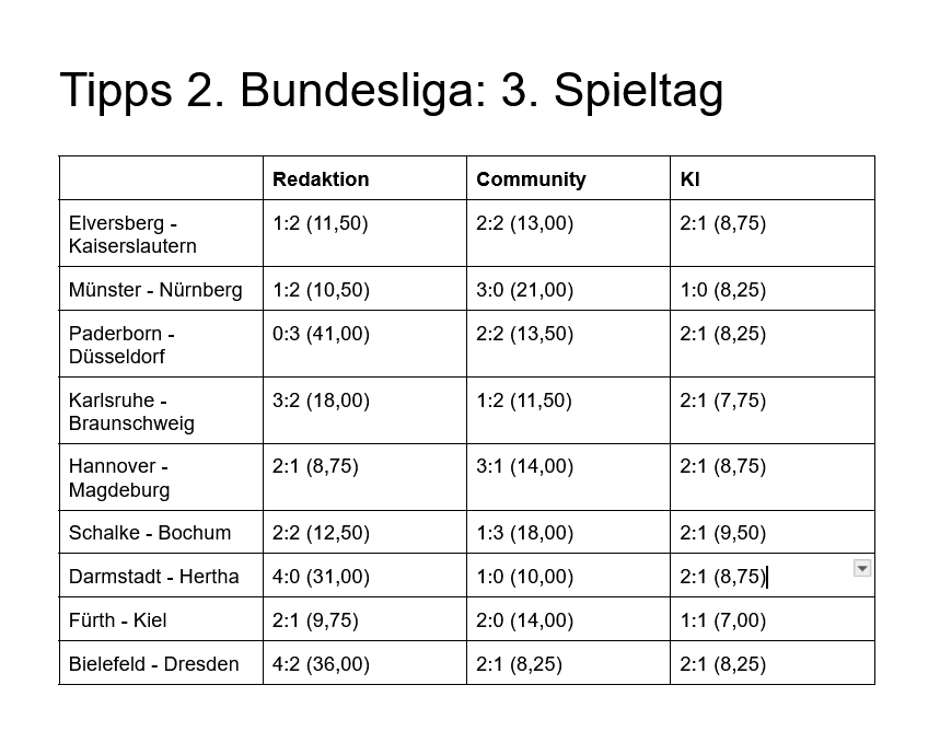 Tabelle mit allen Tipps für den 3. Spieltag der 2. Bundesliga.
