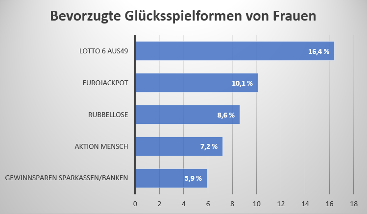 Balkendiagramm zu den bevorzugten Glücksspielformen von Frauen.