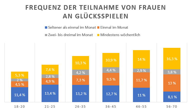 Balkendiagramm zur Frequenz der Teilnahme von Frauen an Glücksspielen.