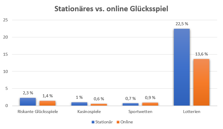 Säulendiagramm mit Zahlen zur Nutzung von stationärem Glücksspiel und Online Glücksspiel.