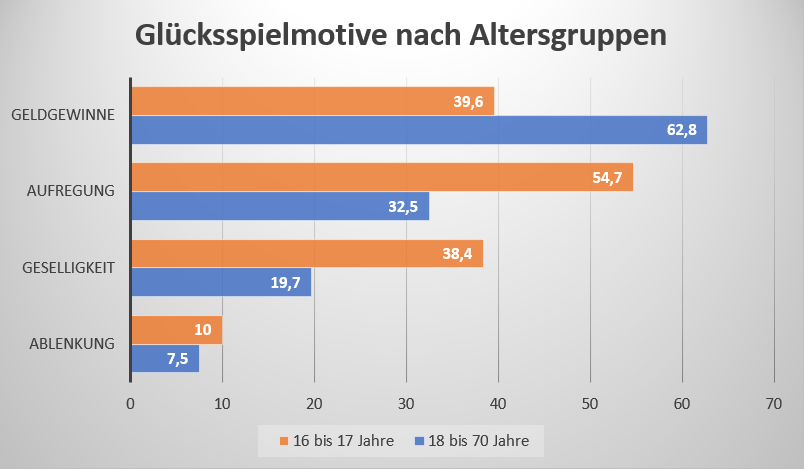Balkendiagramm mit den häufigsten Glücksspielmotiven nach Alter.