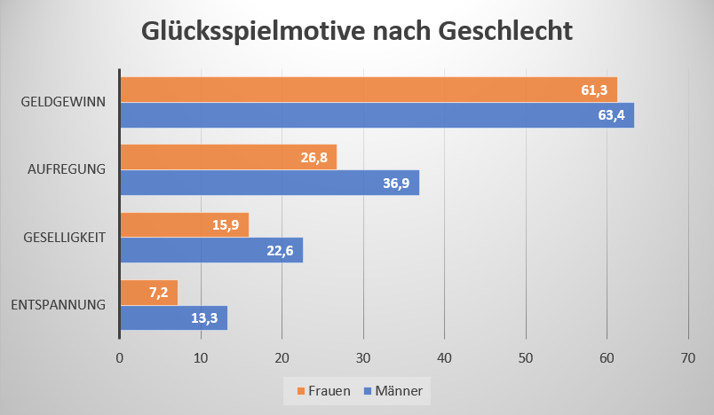 Balkendiagramm mit den häufigsten Glücksspielmotiven nach Geschlecht.