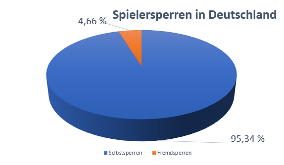 Kreisdiagramm zu Selbst- und Fremdsperren in Deutschland.
