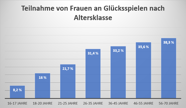 Säulendiagramm zur Nutzung von Glücksspielen nach Altersklassen.