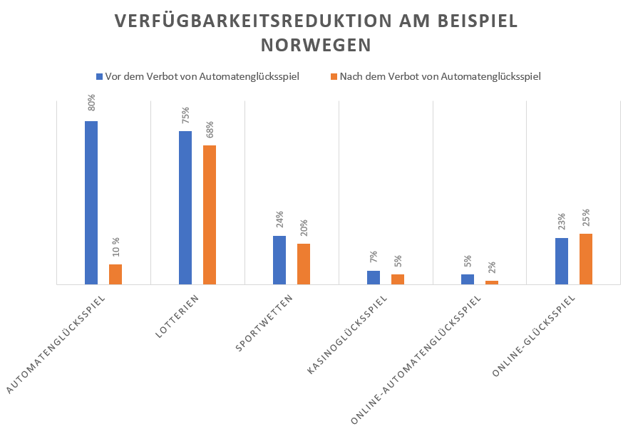 Balkendiagramm zur Wirksamkeit der Verfügbarkeitsreduktion von Automatenglücksspiel in Norwegen.