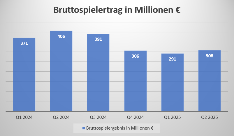 Grafik zu den Bruttospielerträgen in den Niederlanden.