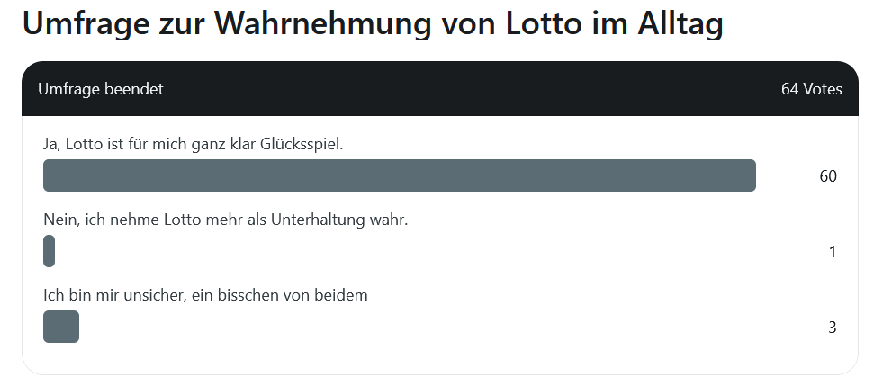 Screenshot einer Reddit-Umfrage zur Wahrnehmung von Lotto als Glücksspiel.