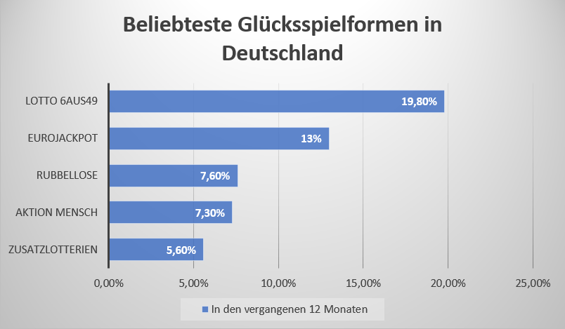 Statistik zu den beliebtesten Glücksspielformen in Deutschland.