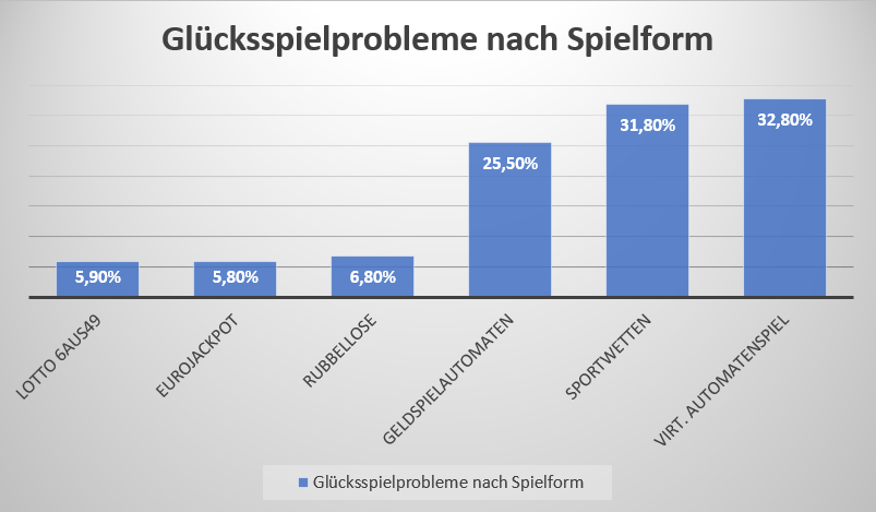 Statistik zu den Glücksspielproblemen nach Spielform.
