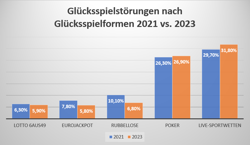 Statistik zur Entwicklung von Glücksspielstörungen nach Glücksspielformen.