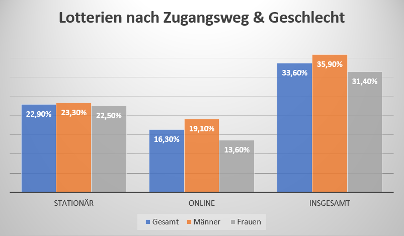 Statistik zu den Lotterien nach Zugangsweg und Geschlecht.