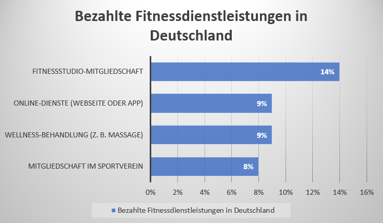 Statistik zu bezahlten Fitnessdienstleistungen in Deutschland.