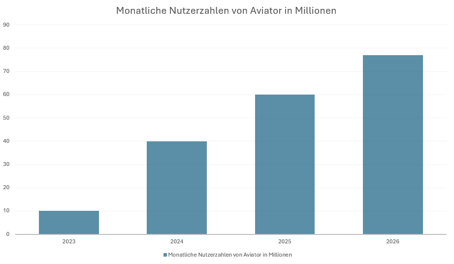 Säulendiagramm mit den monatlichen Nutzerzahlen von Aviator in Millionen.