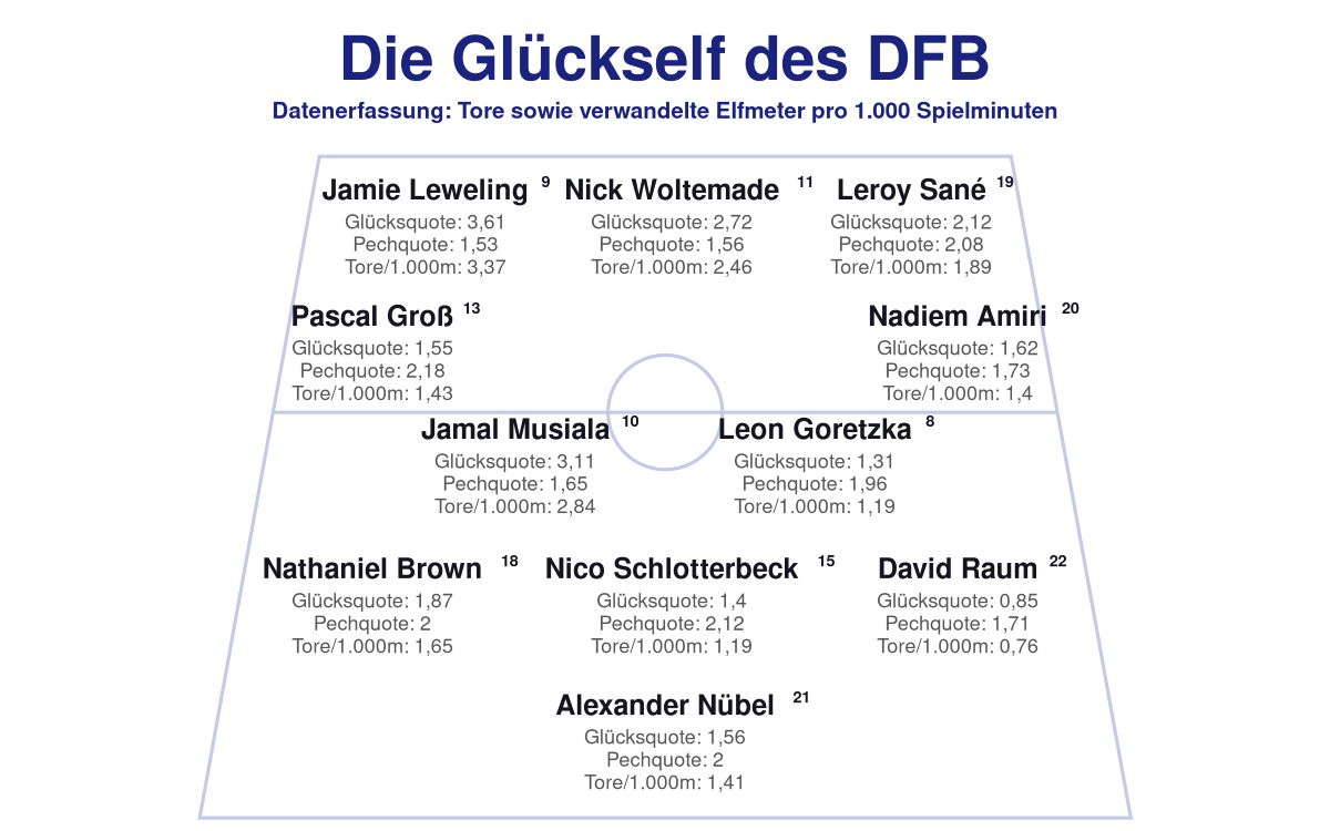 Die Startaufstellung des DFB, wenn man nach den Glückszahlen gehen würde.