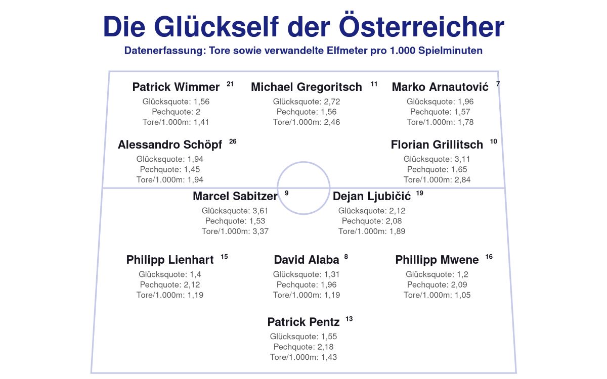 Die Startaufstellung der Österreicher, wenn man nach den Glückszahlen gehen würde.