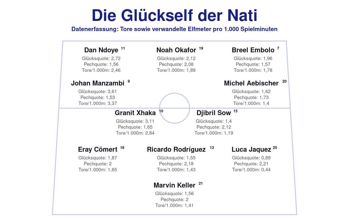 Die Startaufstellung der Nati, wenn man nach den Glückszahlen gehen würde.