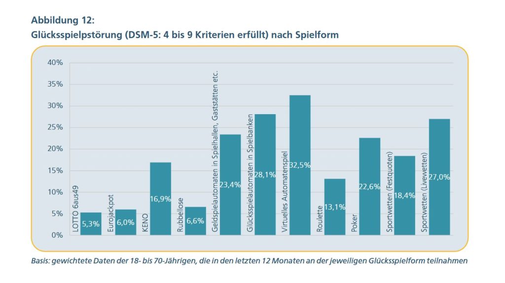 Abbildung 12 aus der Glücksspiel-Survey 2025: Glücksspielstörung nach Spielform.