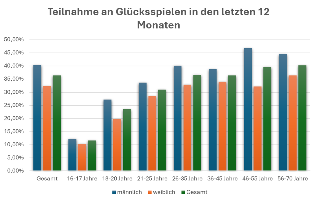 Statistik zur Teilnahme an Glücksspielen in den letzten 12 Monaten nach Altersgruppen und Geschlecht differenziert.