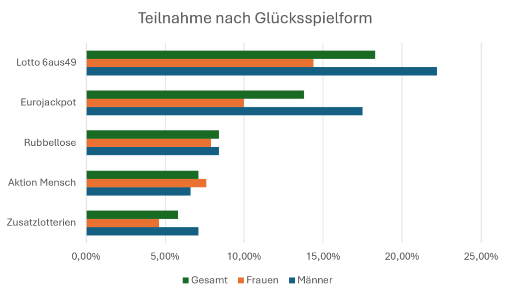 Statistik zur Teilnahme nach Glücksspielform nach Geschlecht differenziert.