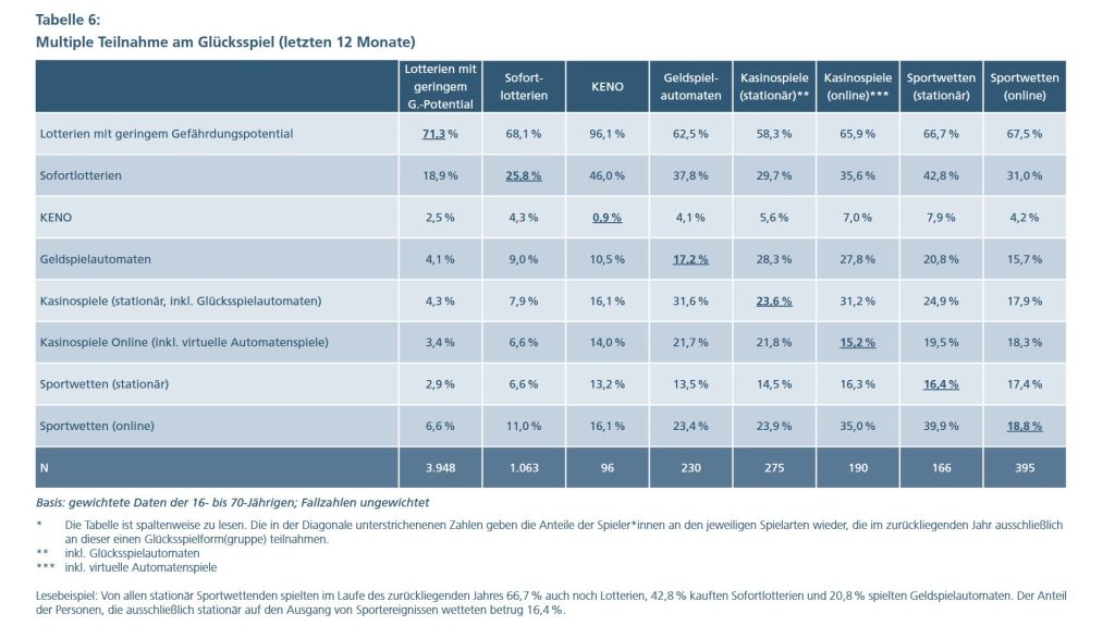 Tabelle aus der Glücksspiel-Survey 2025 zur „Multiple Teilnahme am Glücksspiel“.