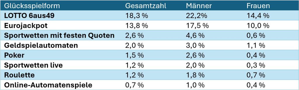 Tabelle mit der Nutzung verschiedener Glücksspielformen in den letzten 12 Monaten.